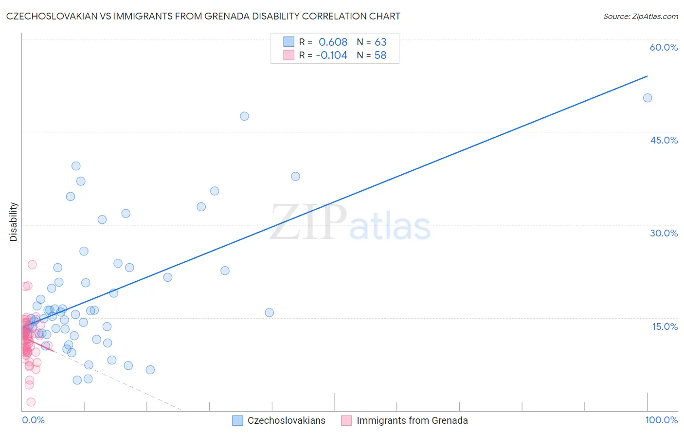 Czechoslovakian vs Immigrants from Grenada Disability