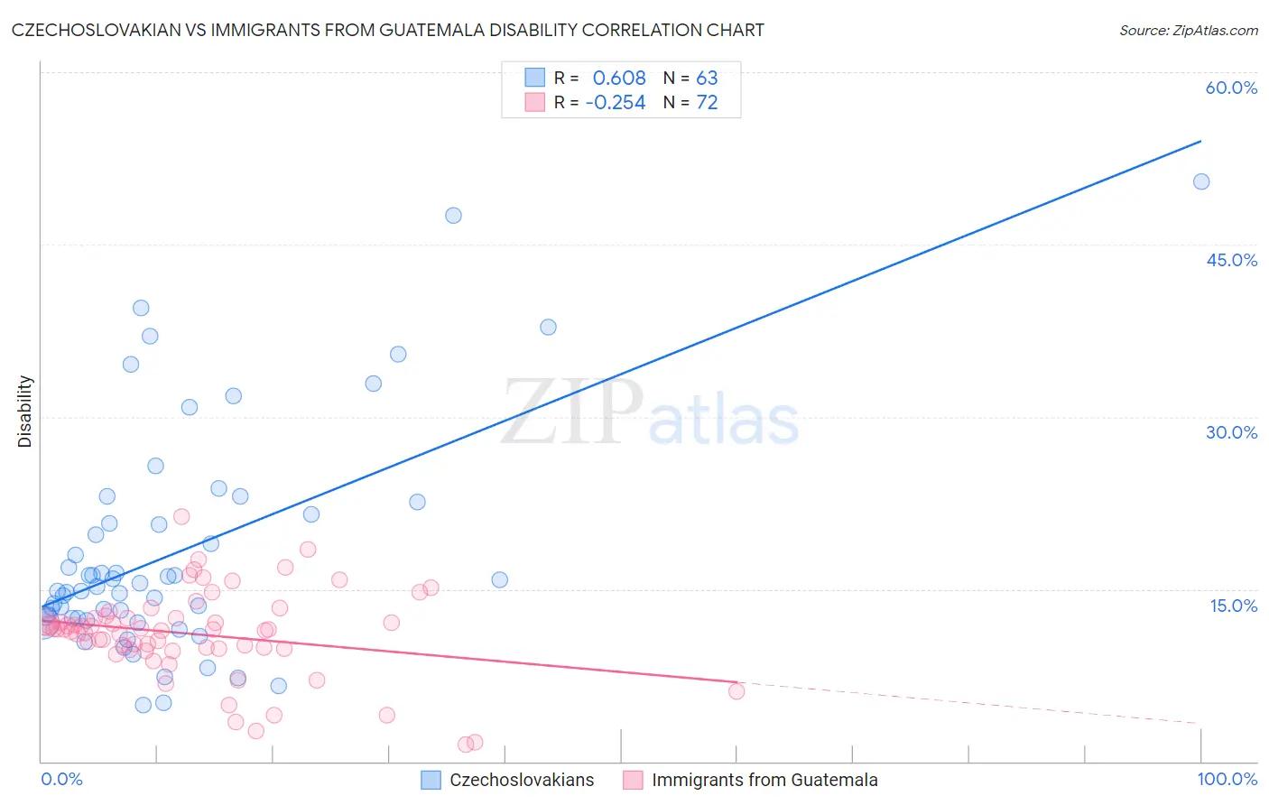 Czechoslovakian vs Immigrants from Guatemala Disability