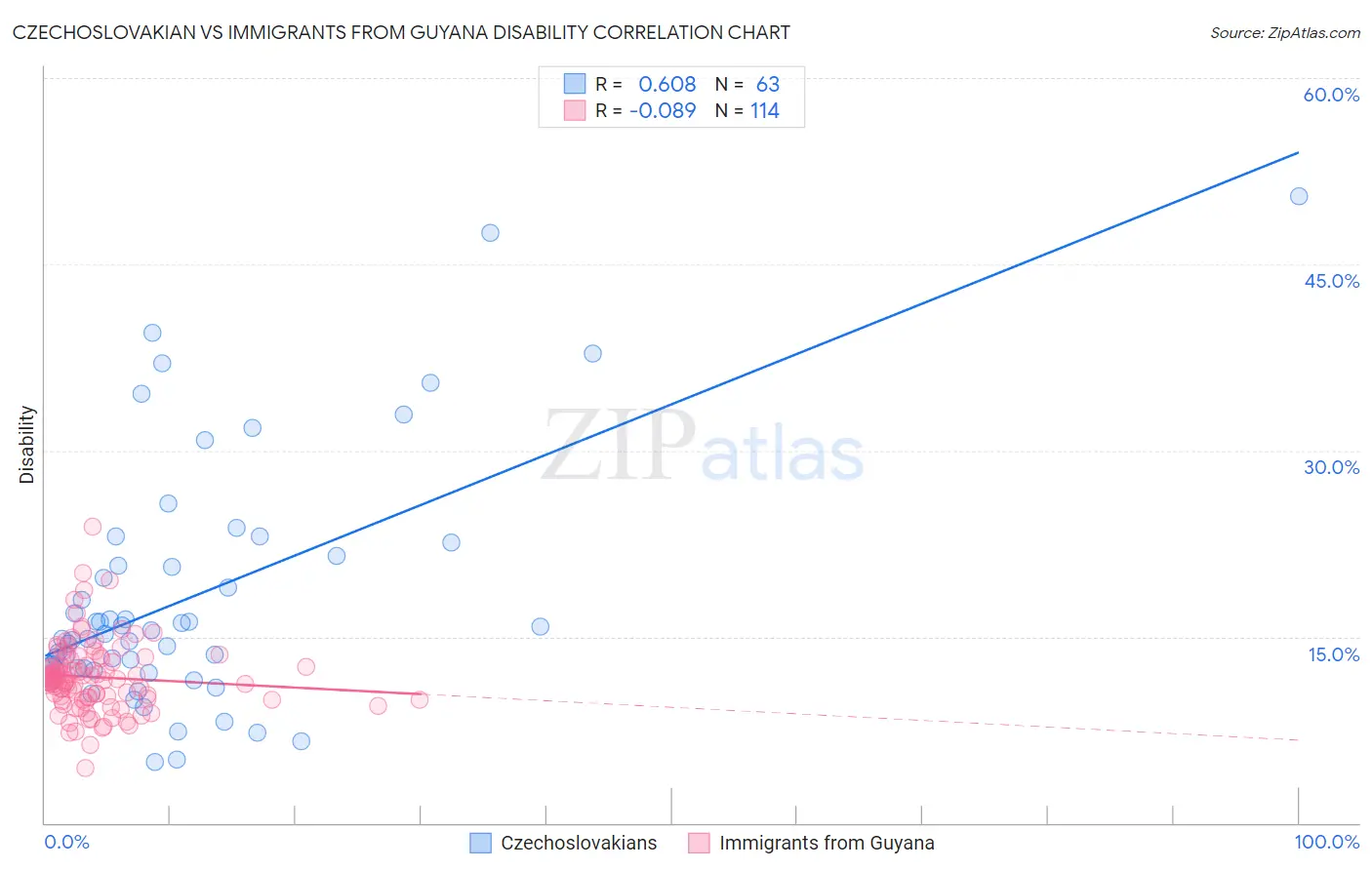 Czechoslovakian vs Immigrants from Guyana Disability