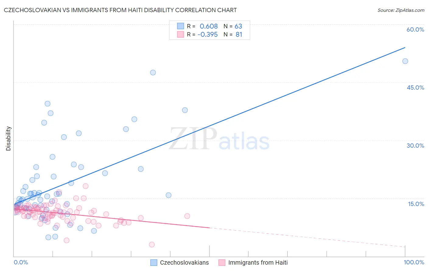 Czechoslovakian vs Immigrants from Haiti Disability