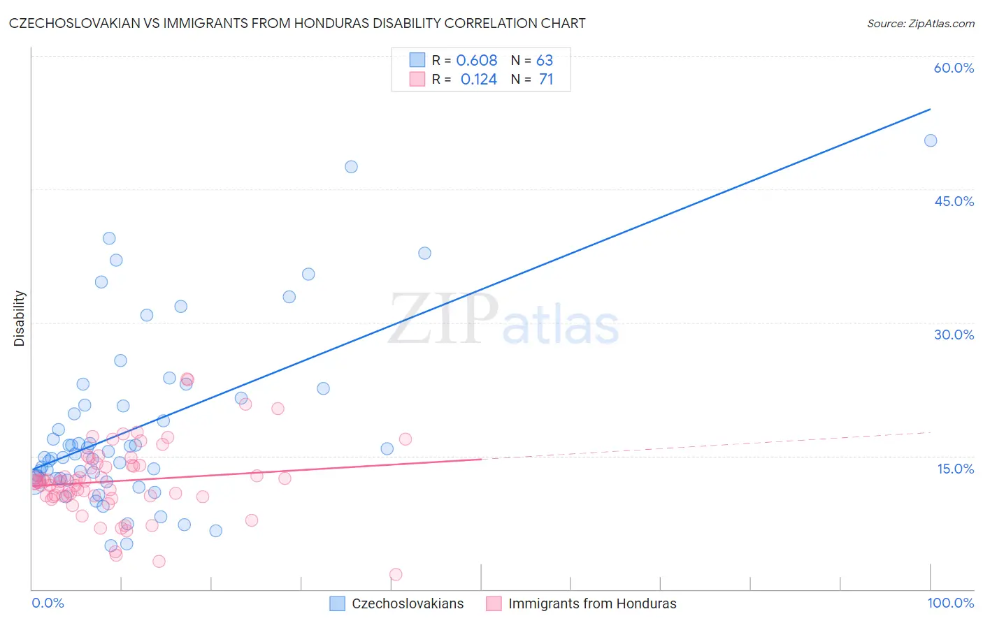 Czechoslovakian vs Immigrants from Honduras Disability