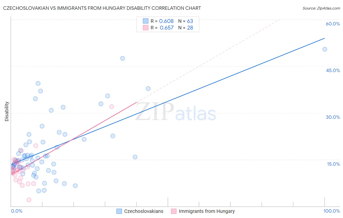 Czechoslovakian vs Immigrants from Hungary Disability