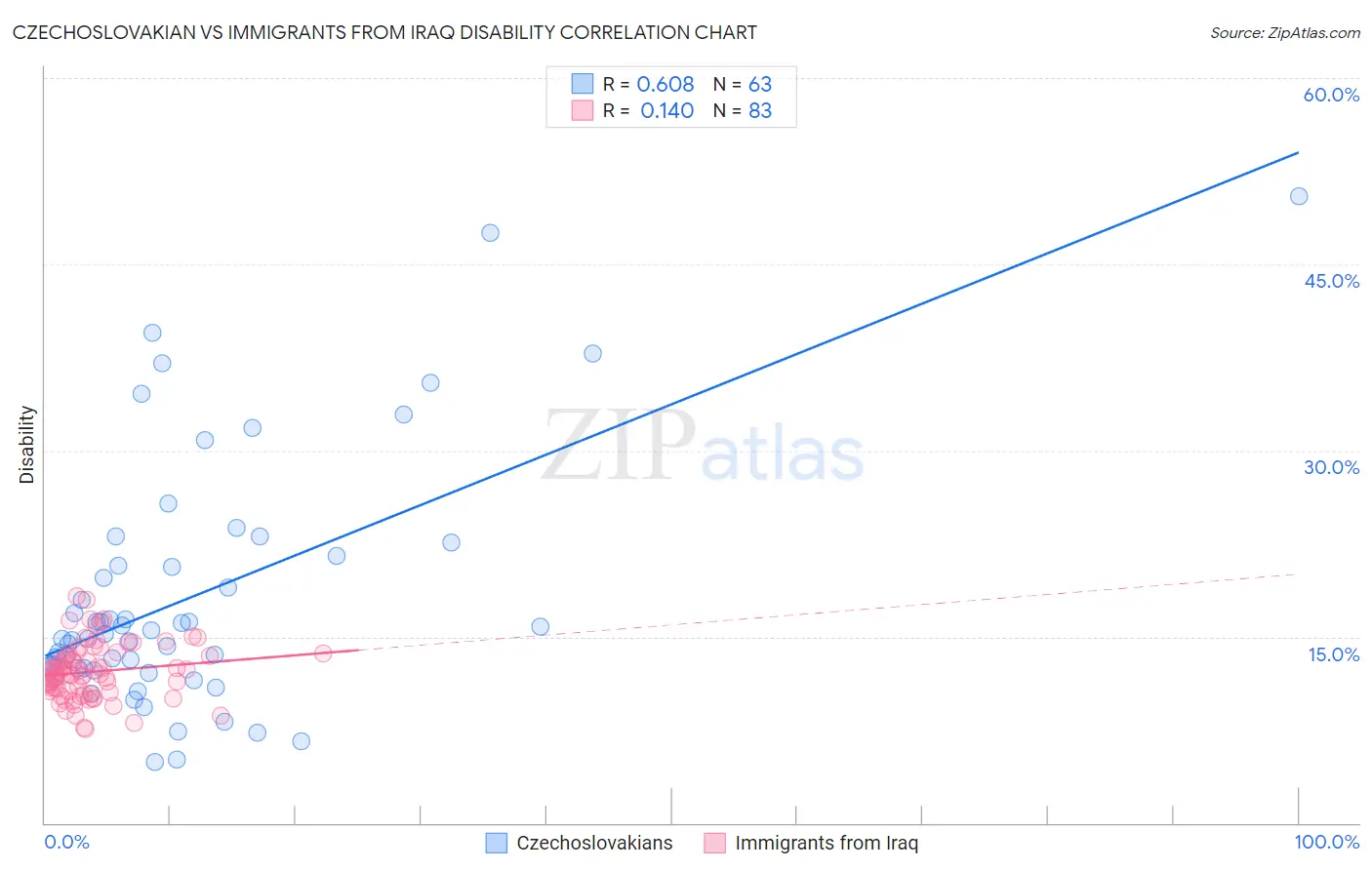 Czechoslovakian vs Immigrants from Iraq Disability