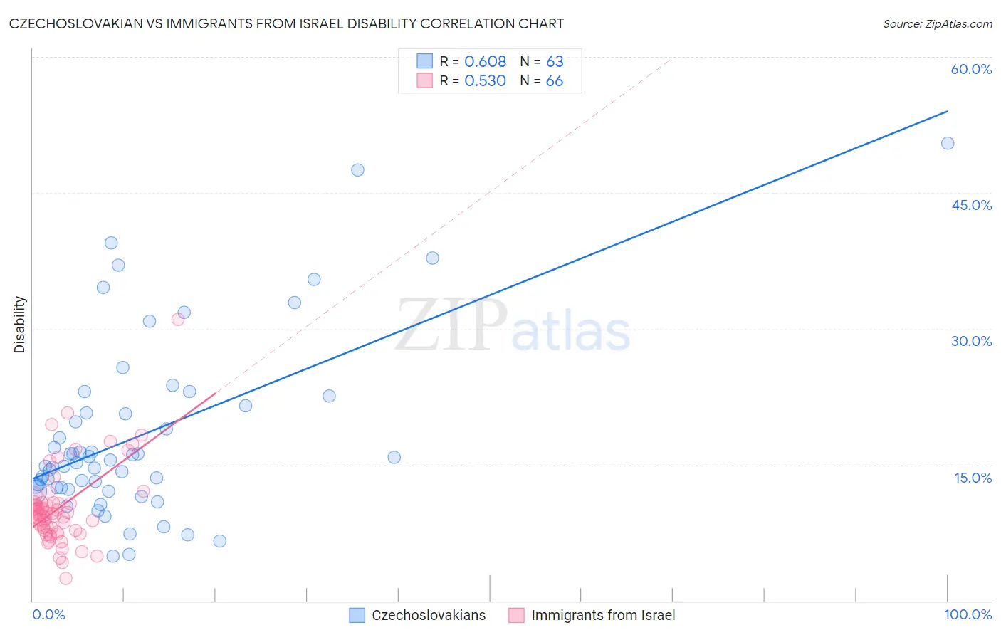 Czechoslovakian vs Immigrants from Israel Disability