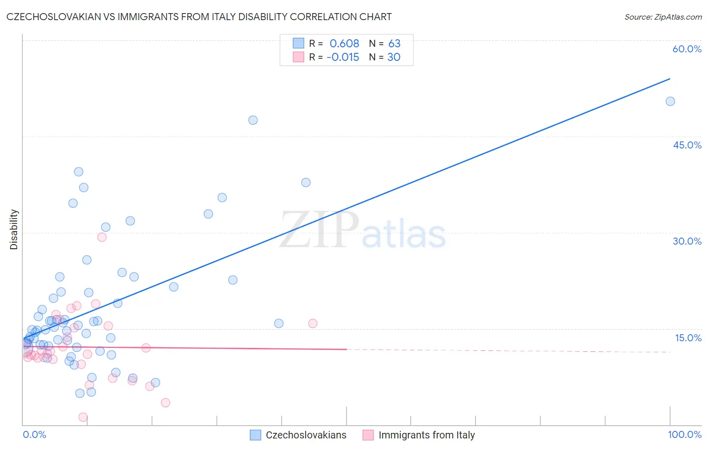 Czechoslovakian vs Immigrants from Italy Disability