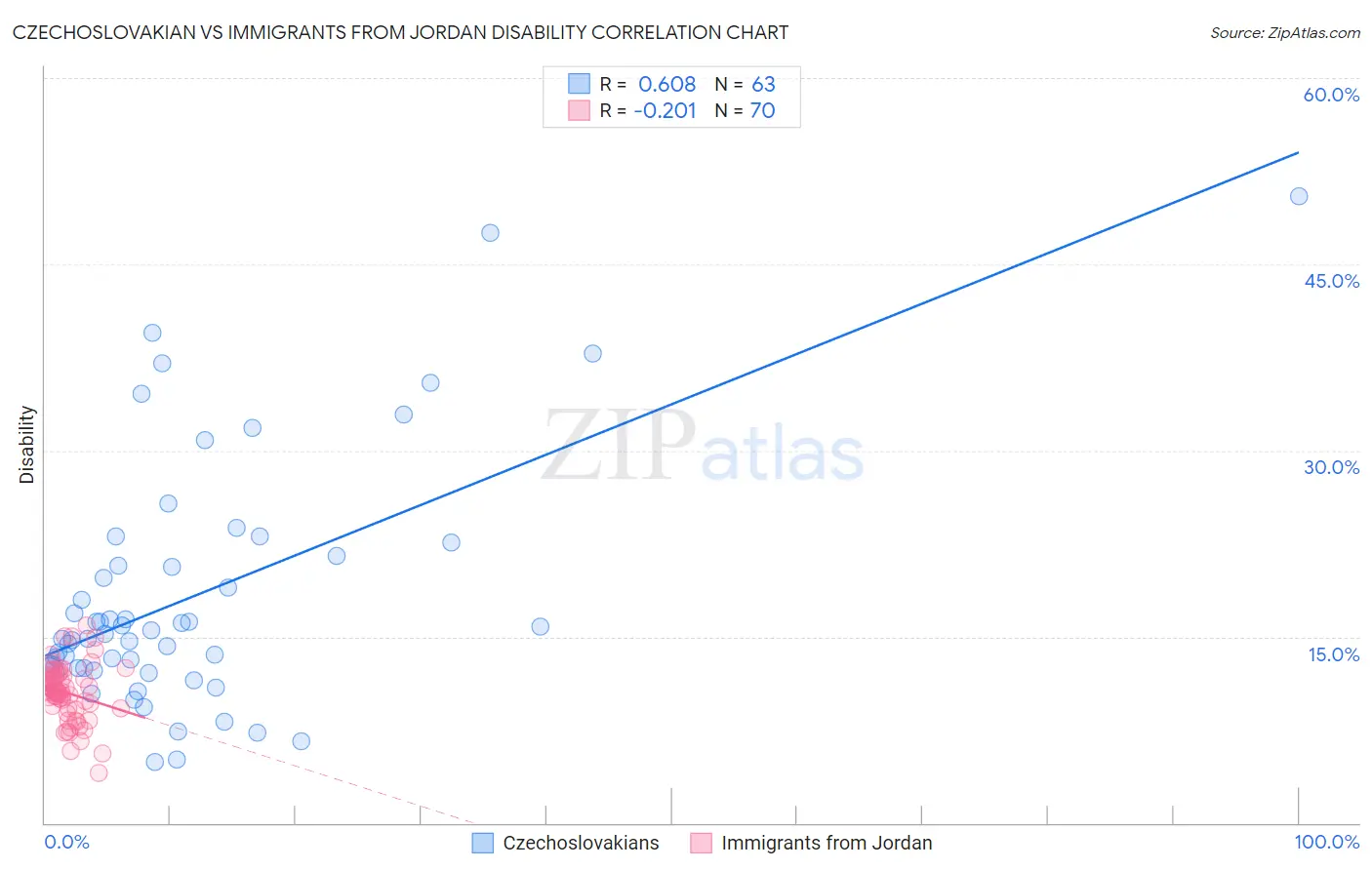 Czechoslovakian vs Immigrants from Jordan Disability