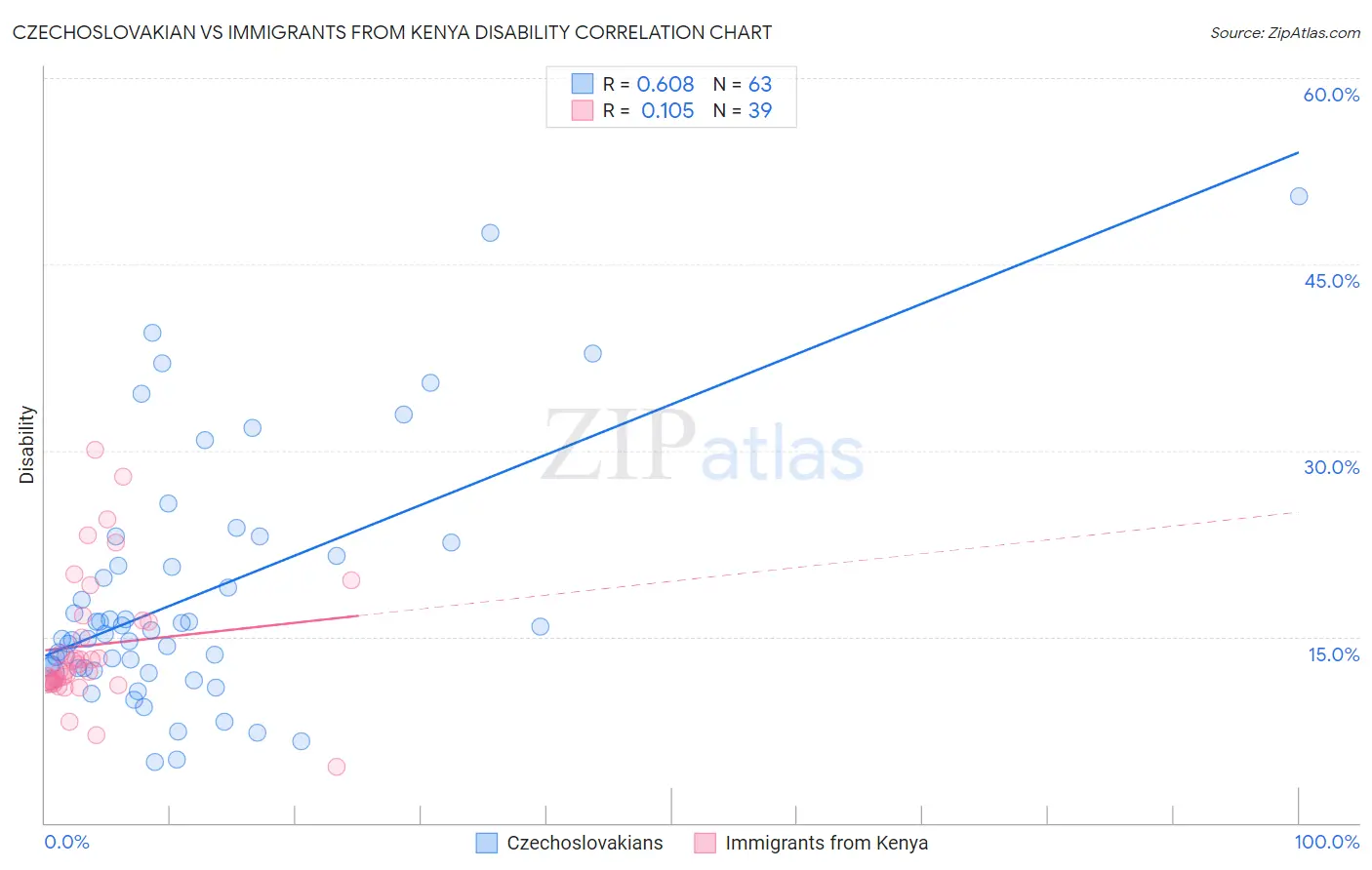 Czechoslovakian vs Immigrants from Kenya Disability