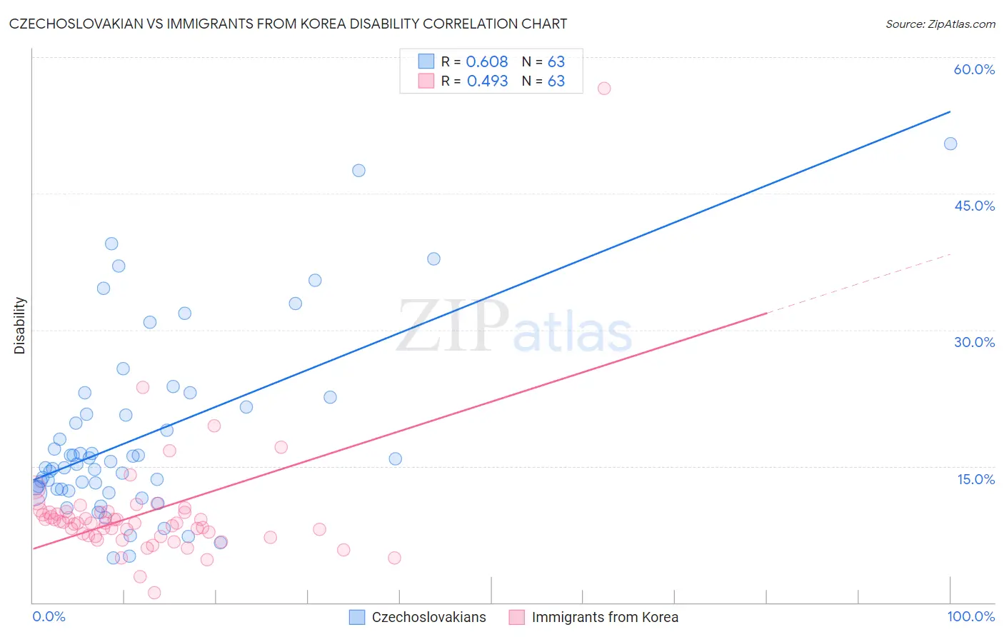 Czechoslovakian vs Immigrants from Korea Disability