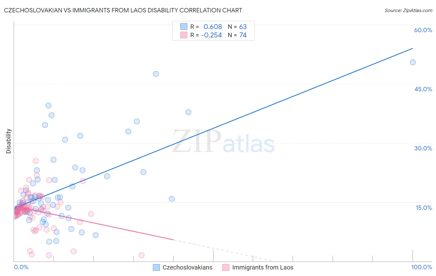 Czechoslovakian vs Immigrants from Laos Disability
