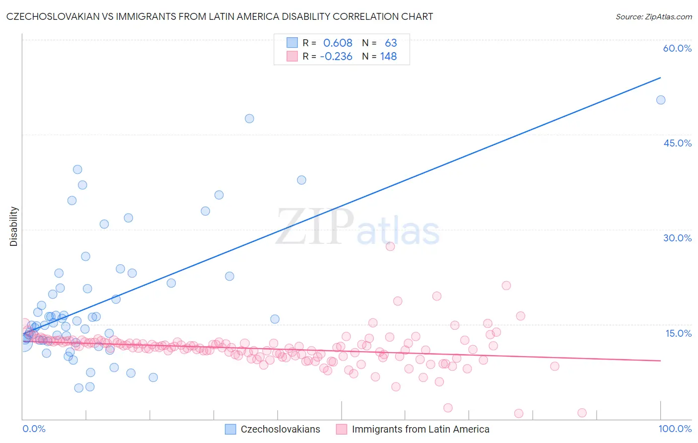 Czechoslovakian vs Immigrants from Latin America Disability