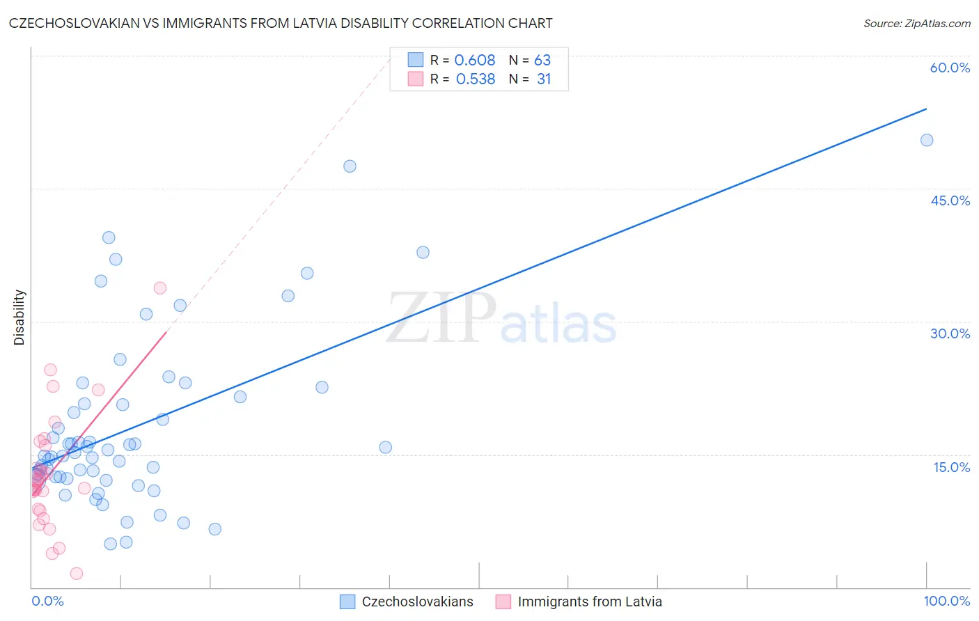 Czechoslovakian vs Immigrants from Latvia Disability