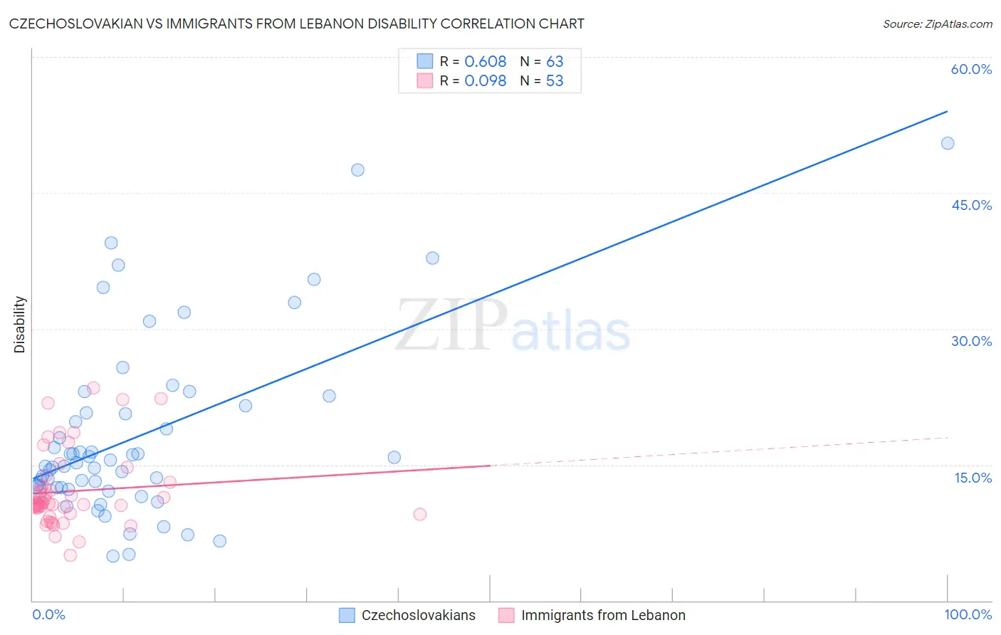 Czechoslovakian vs Immigrants from Lebanon Disability