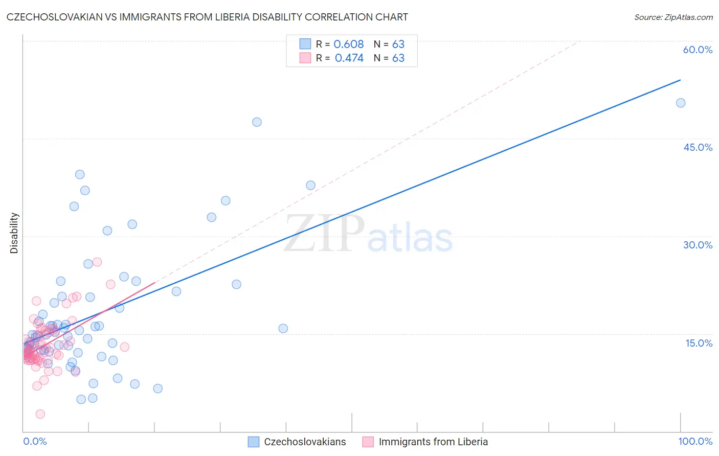Czechoslovakian vs Immigrants from Liberia Disability