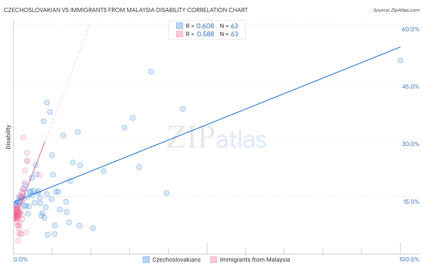 Czechoslovakian vs Immigrants from Malaysia Disability