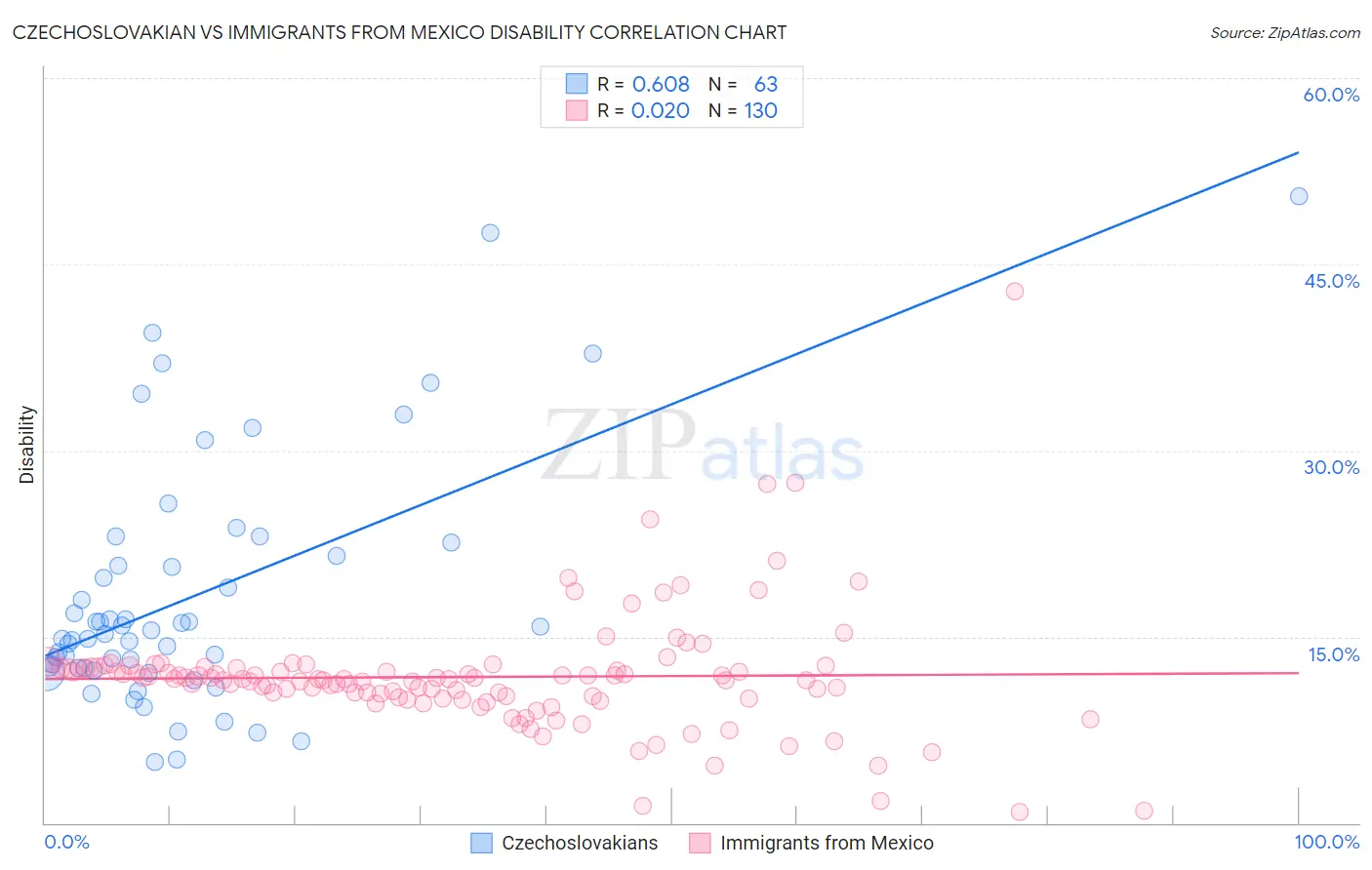 Czechoslovakian vs Immigrants from Mexico Disability