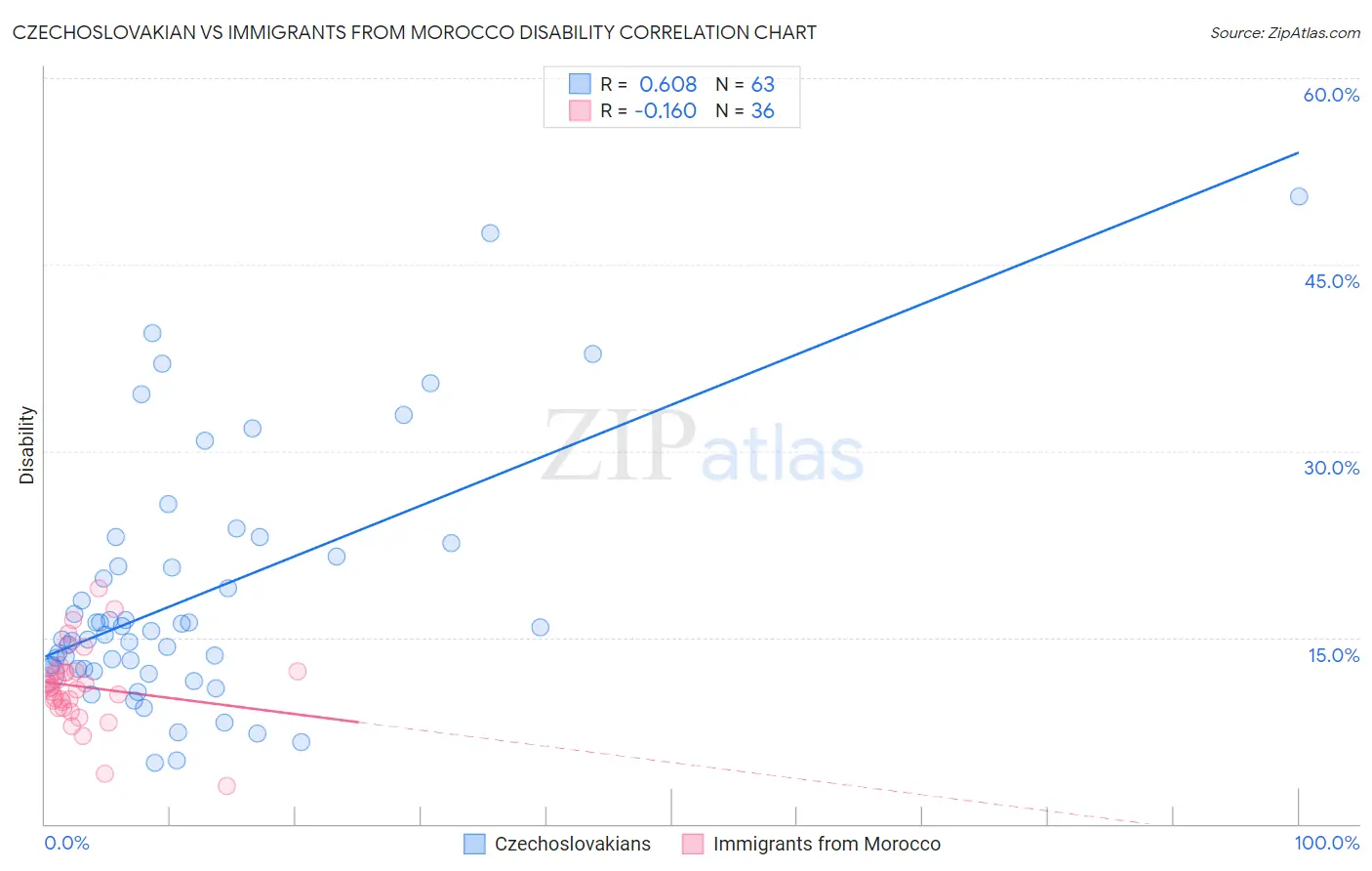 Czechoslovakian vs Immigrants from Morocco Disability