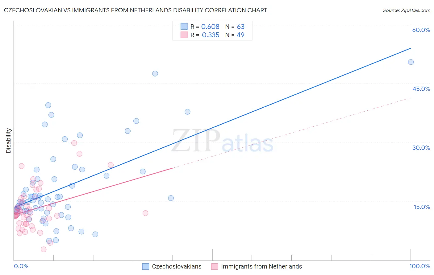 Czechoslovakian vs Immigrants from Netherlands Disability