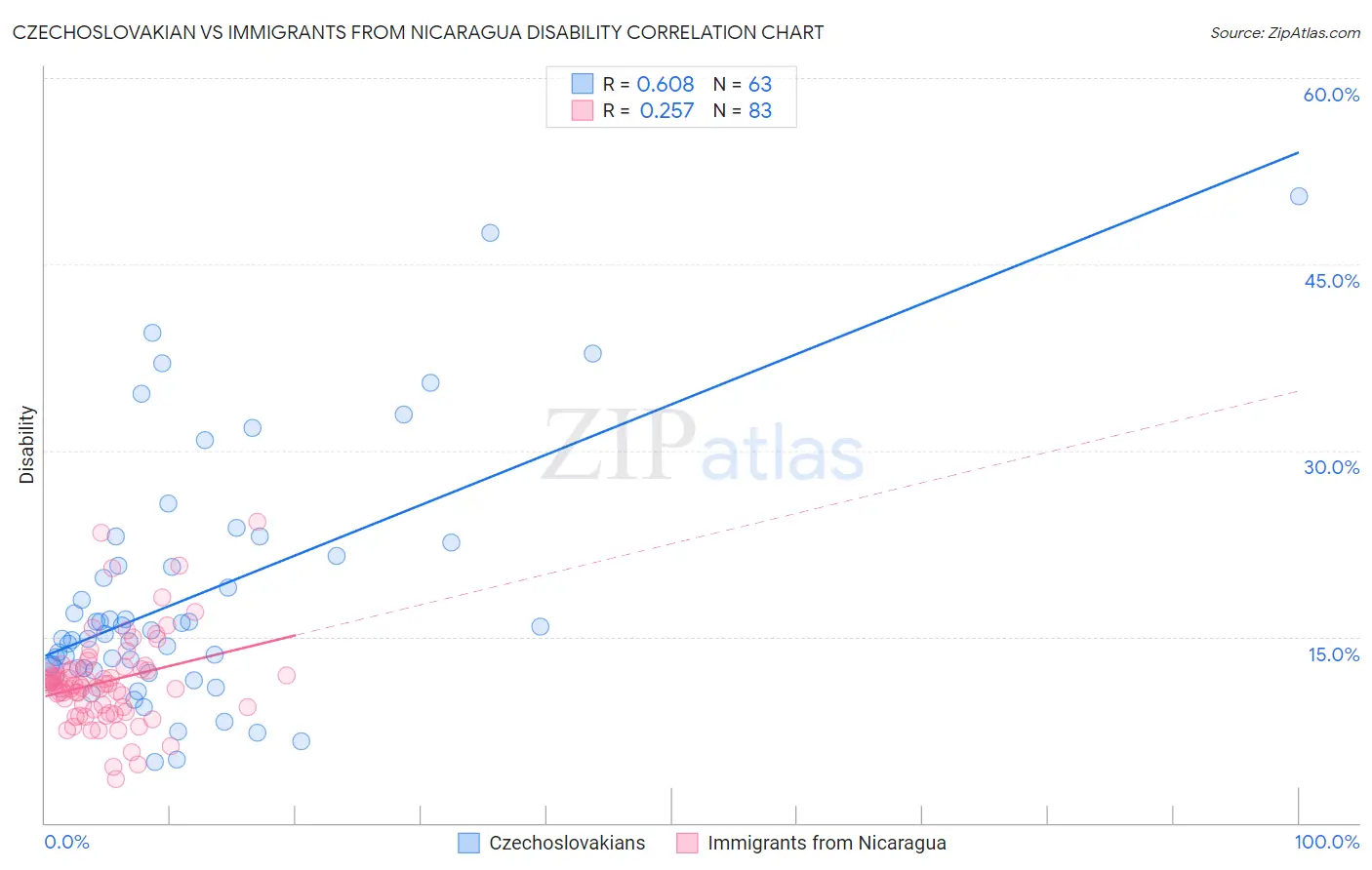 Czechoslovakian vs Immigrants from Nicaragua Disability