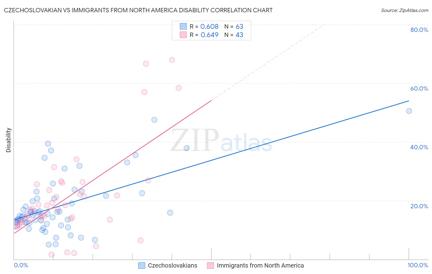 Czechoslovakian vs Immigrants from North America Disability