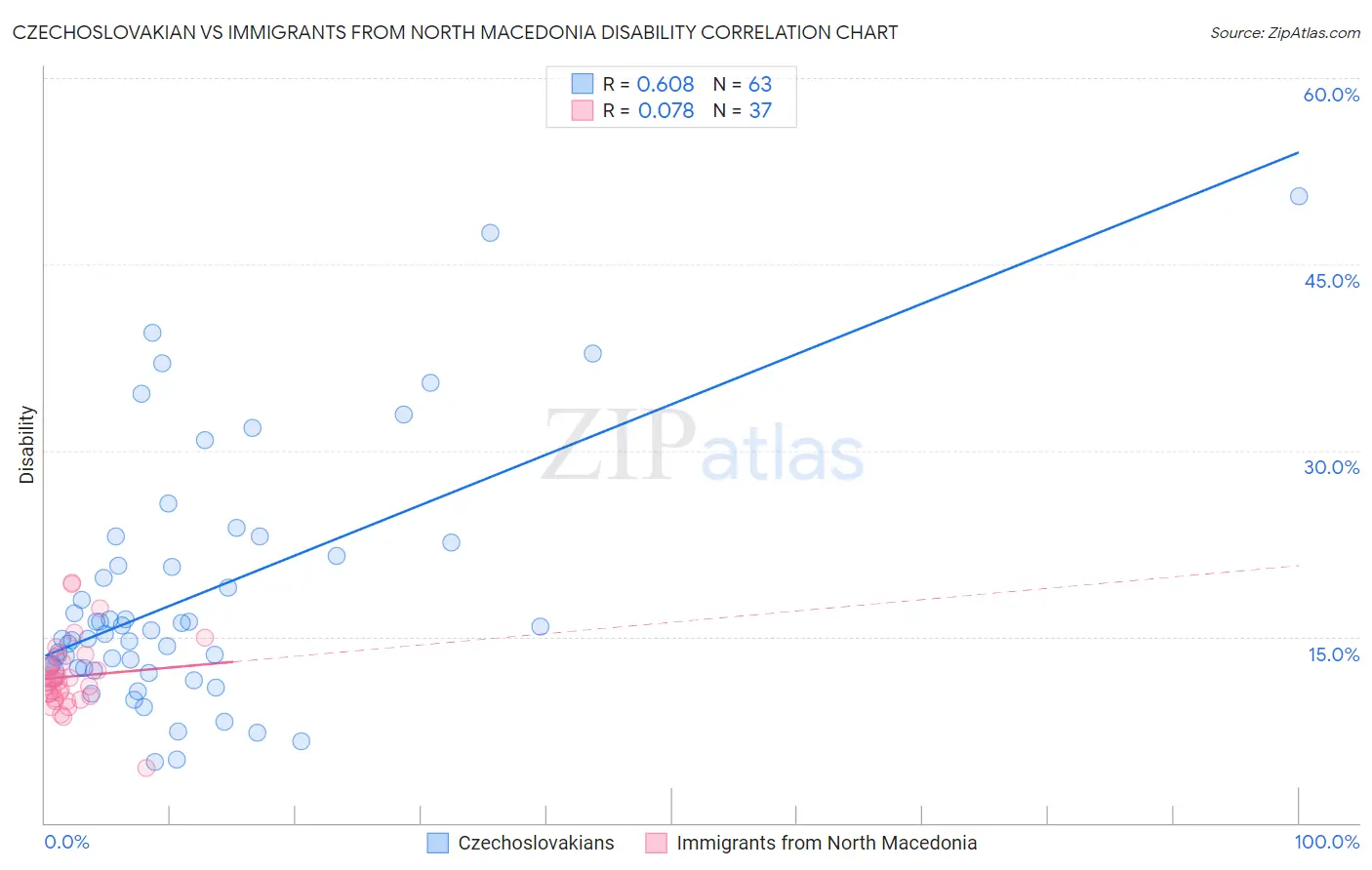 Czechoslovakian vs Immigrants from North Macedonia Disability