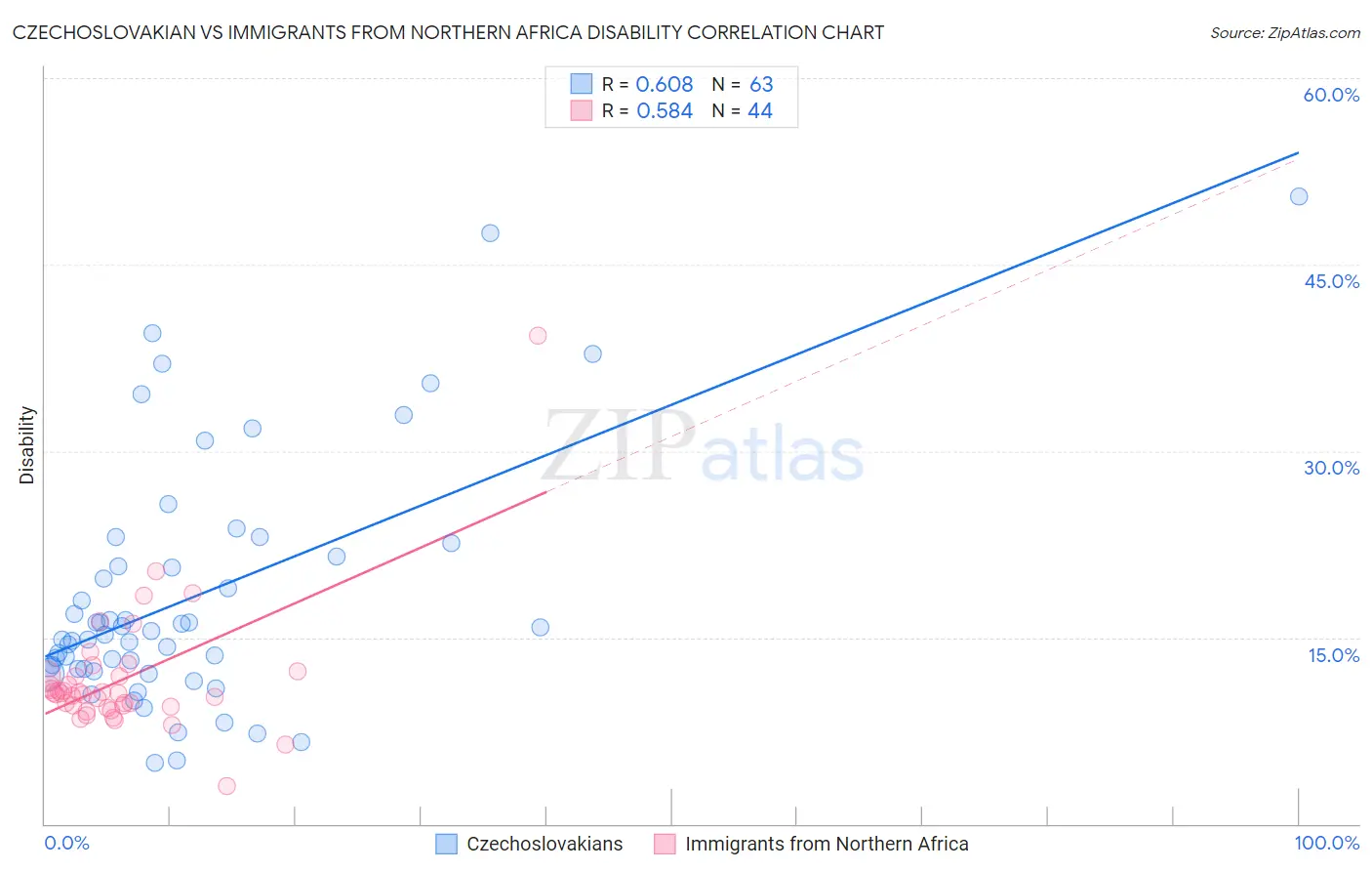 Czechoslovakian vs Immigrants from Northern Africa Disability