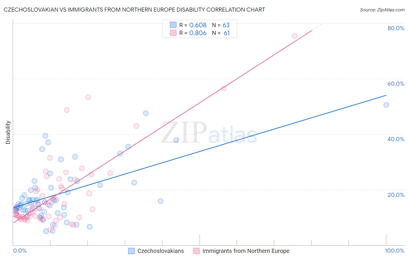 Czechoslovakian vs Immigrants from Northern Europe Disability