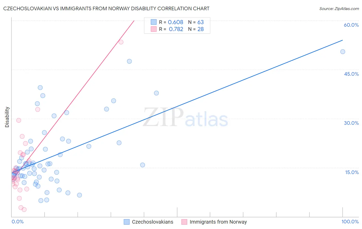 Czechoslovakian vs Immigrants from Norway Disability