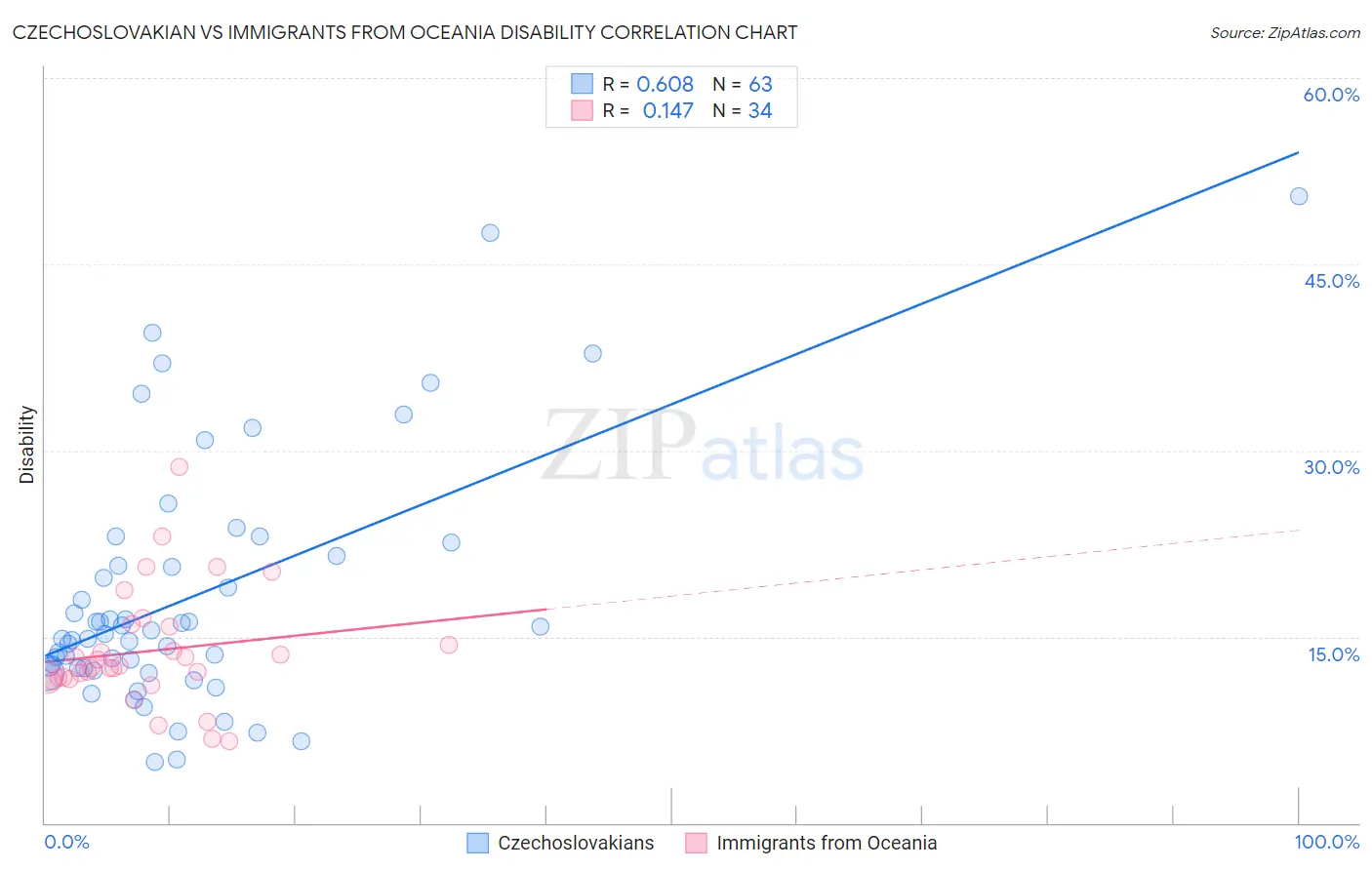Czechoslovakian vs Immigrants from Oceania Disability