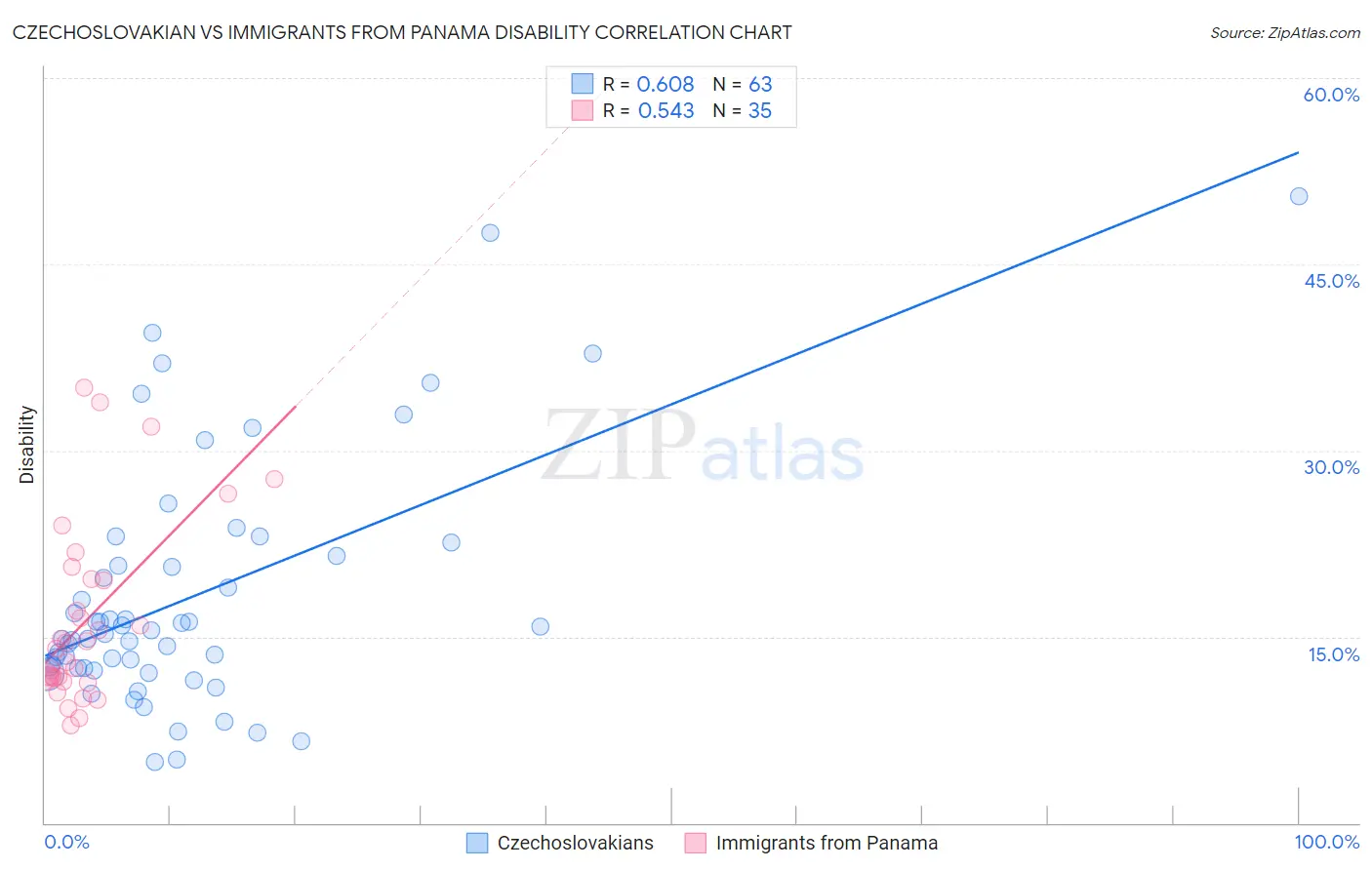 Czechoslovakian vs Immigrants from Panama Disability