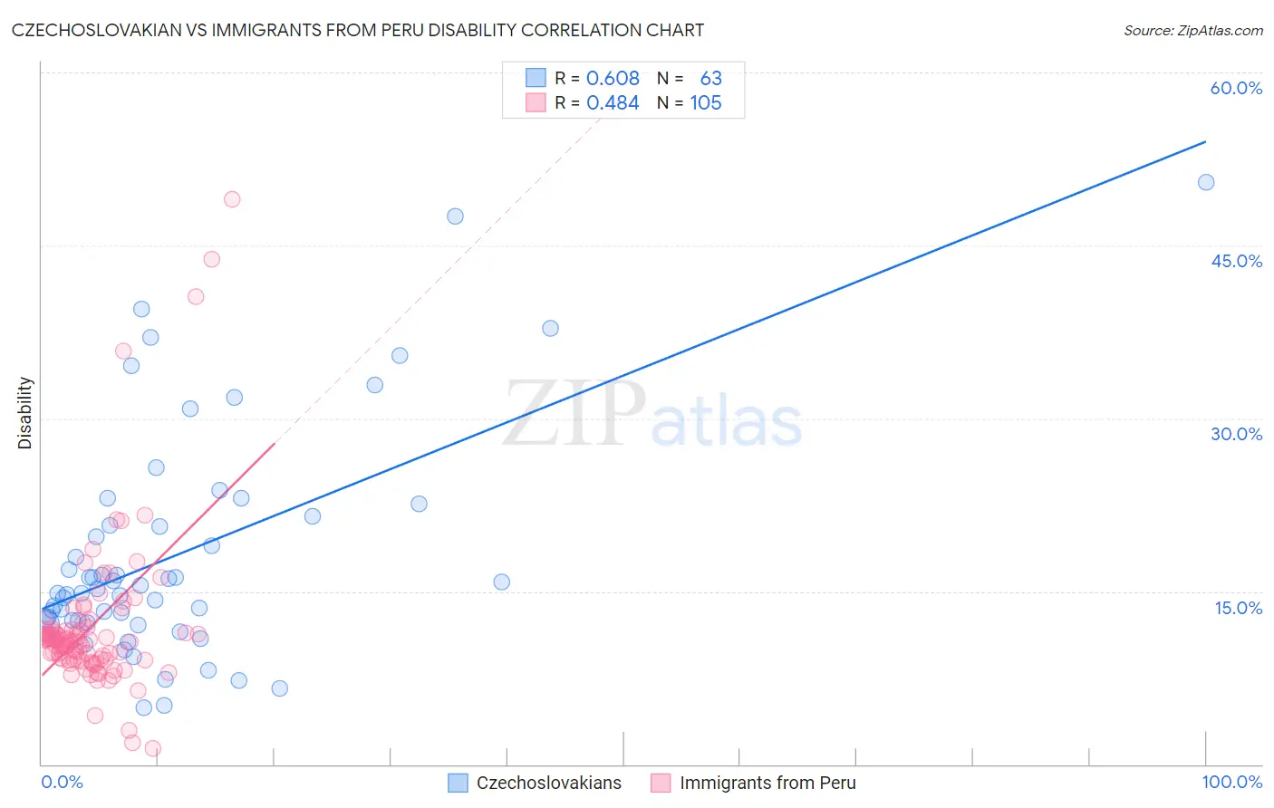 Czechoslovakian vs Immigrants from Peru Disability