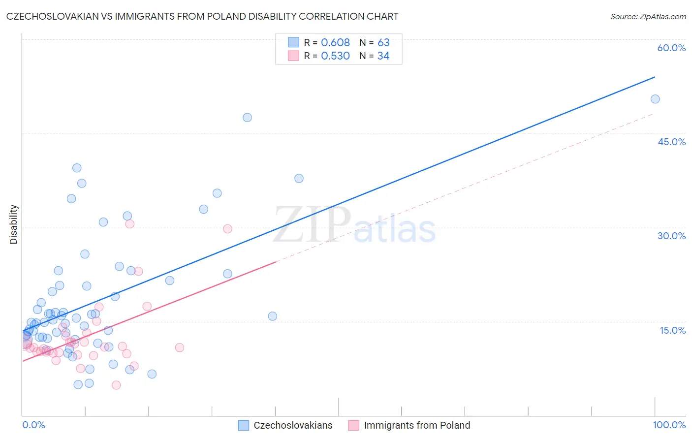 Czechoslovakian vs Immigrants from Poland Disability