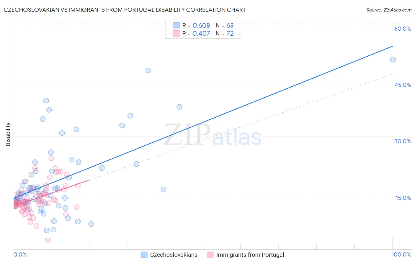 Czechoslovakian vs Immigrants from Portugal Disability