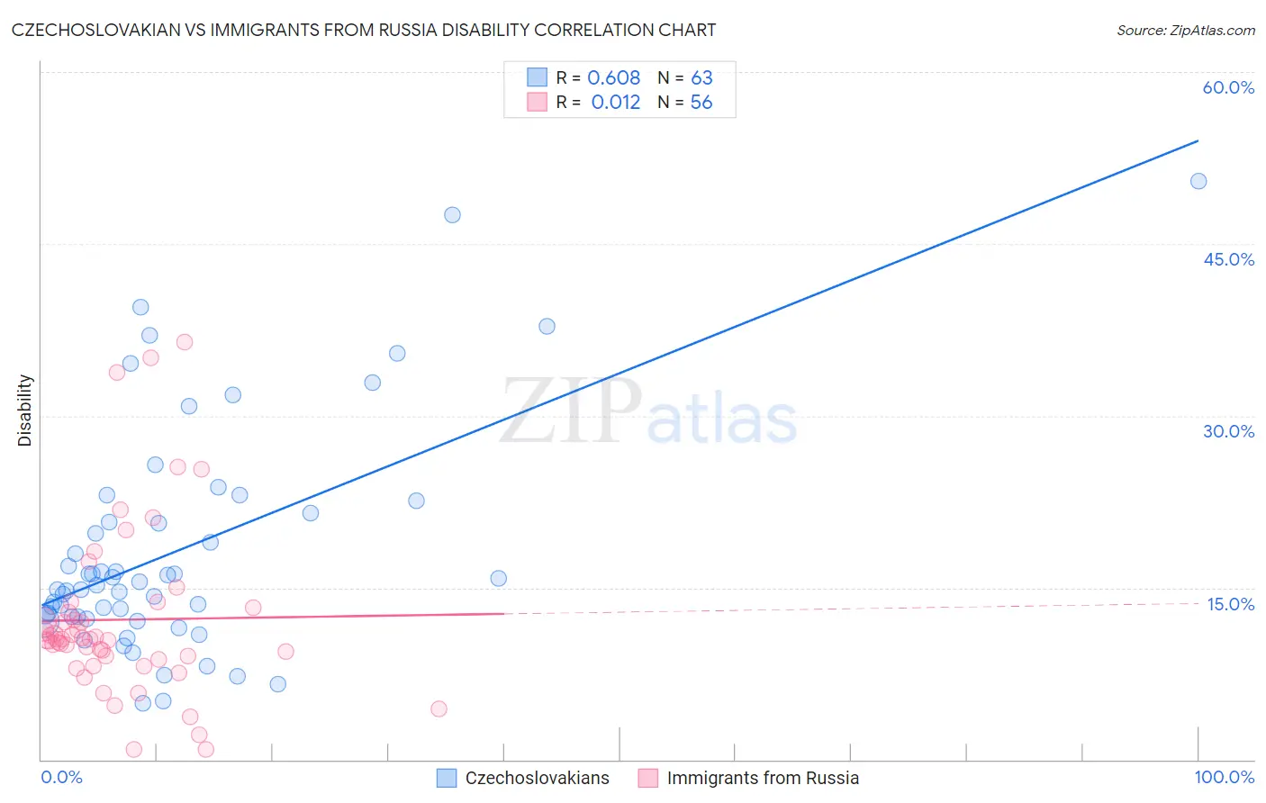 Czechoslovakian vs Immigrants from Russia Disability