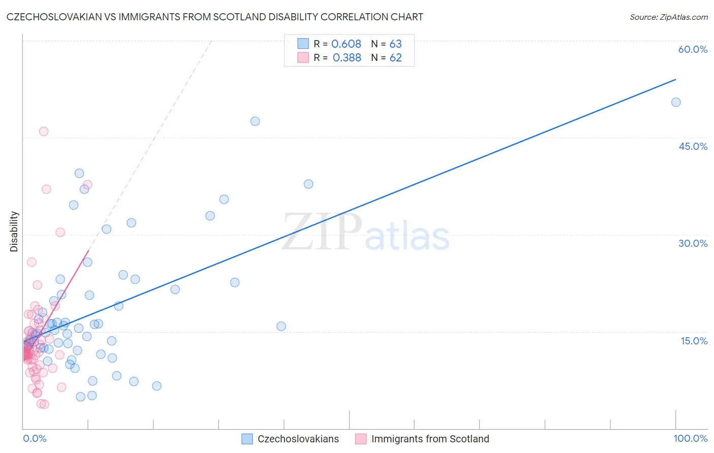 Czechoslovakian vs Immigrants from Scotland Disability