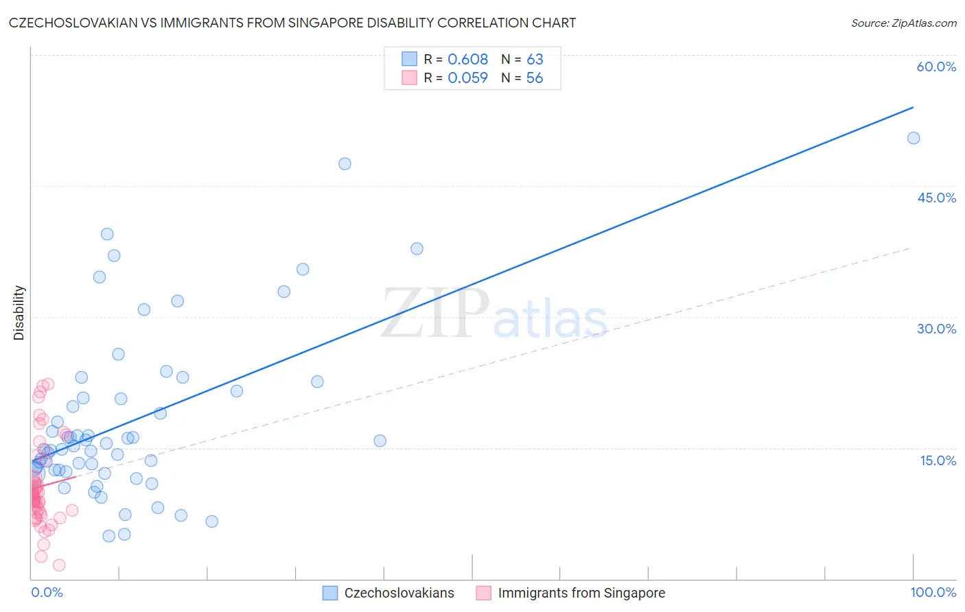 Czechoslovakian vs Immigrants from Singapore Disability
