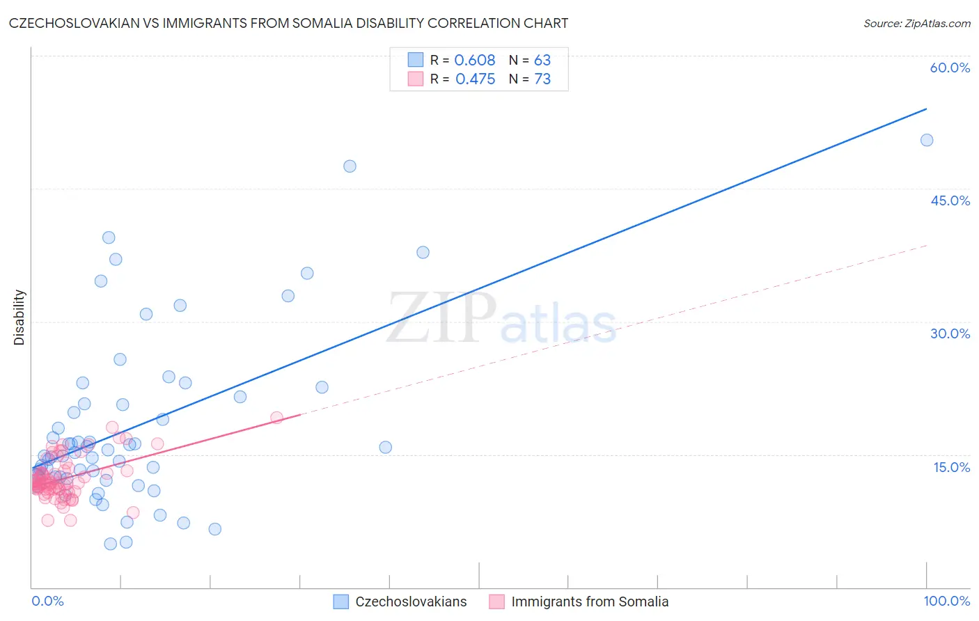 Czechoslovakian vs Immigrants from Somalia Disability