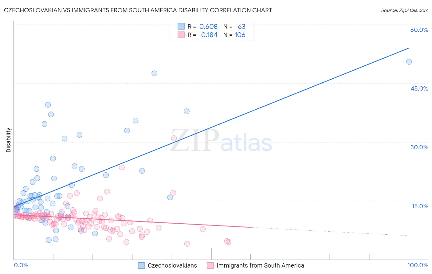 Czechoslovakian vs Immigrants from South America Disability
