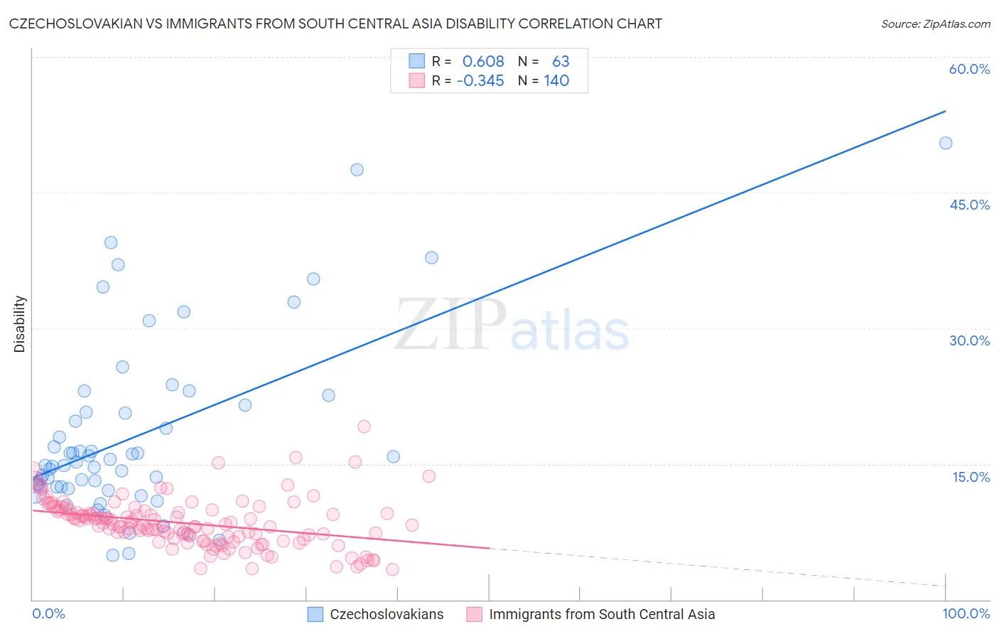 Czechoslovakian vs Immigrants from South Central Asia Disability