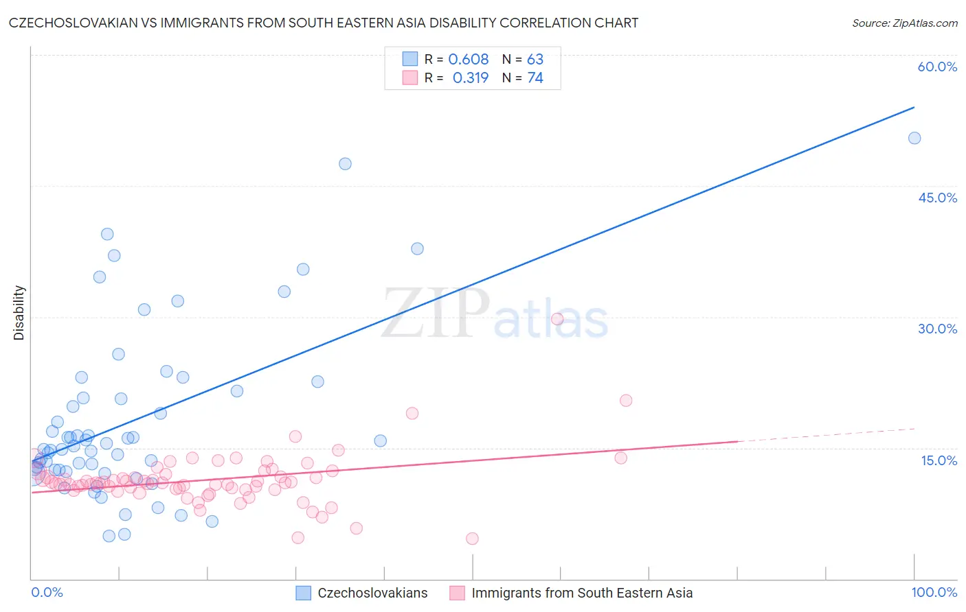 Czechoslovakian vs Immigrants from South Eastern Asia Disability