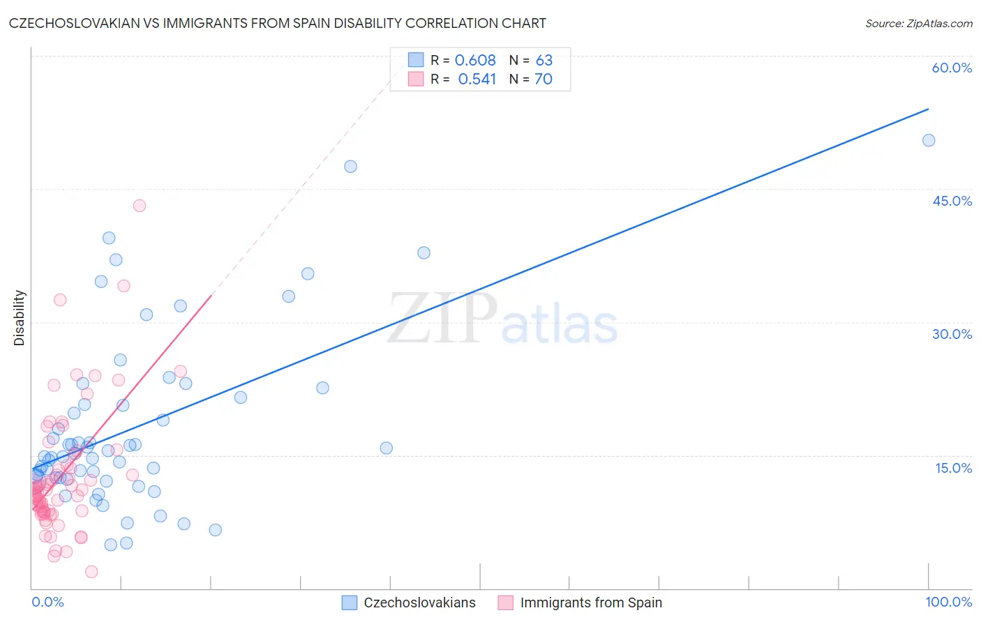 Czechoslovakian vs Immigrants from Spain Disability
