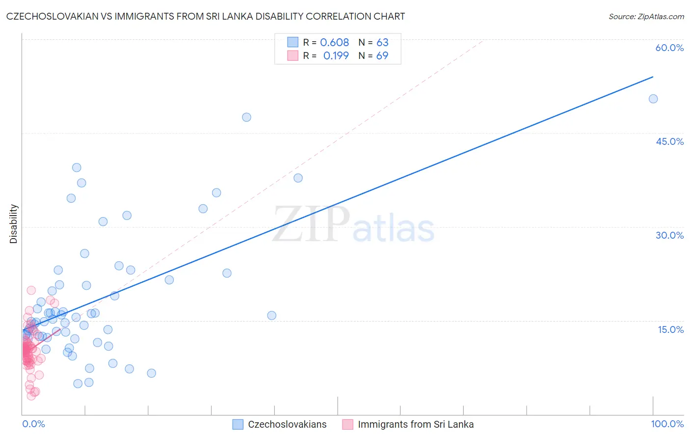 Czechoslovakian vs Immigrants from Sri Lanka Disability