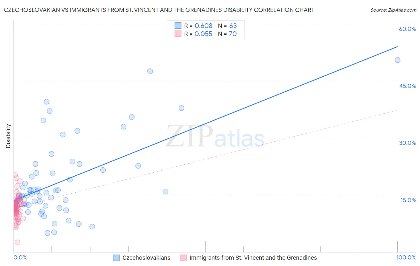 Czechoslovakian vs Immigrants from St. Vincent and the Grenadines Disability