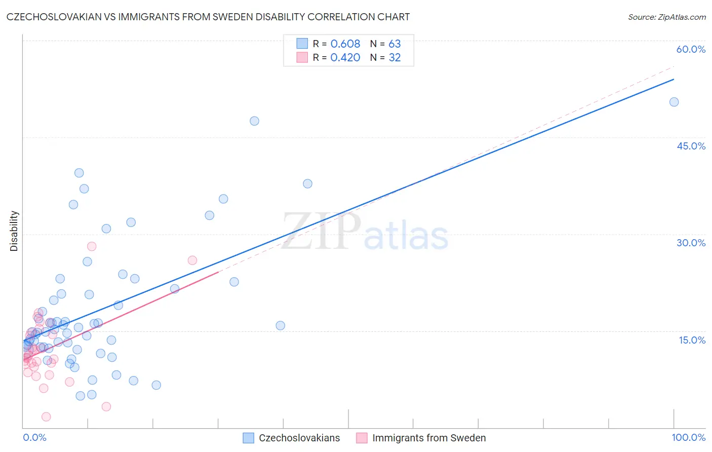 Czechoslovakian vs Immigrants from Sweden Disability