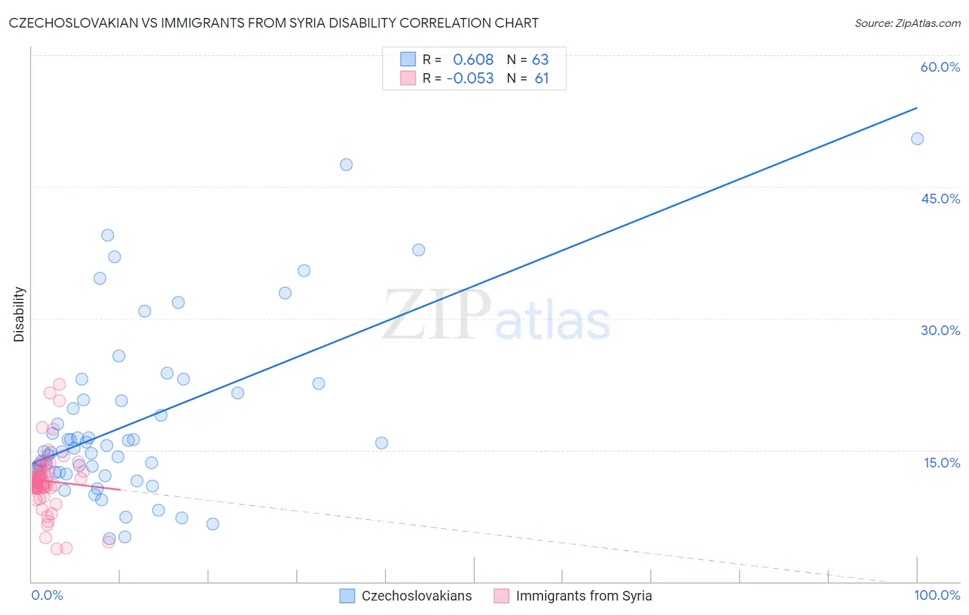 Czechoslovakian vs Immigrants from Syria Disability
