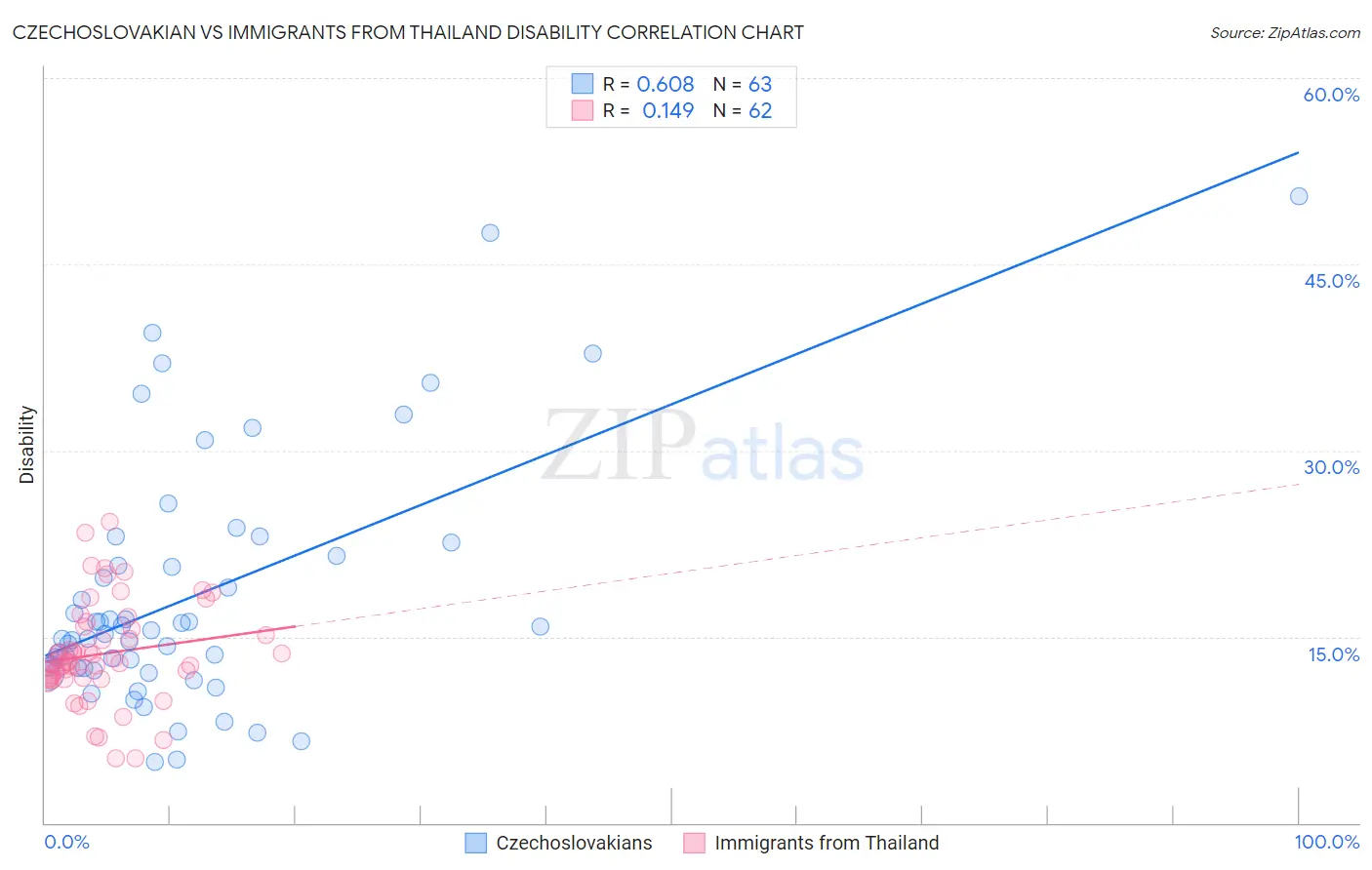 Czechoslovakian vs Immigrants from Thailand Disability