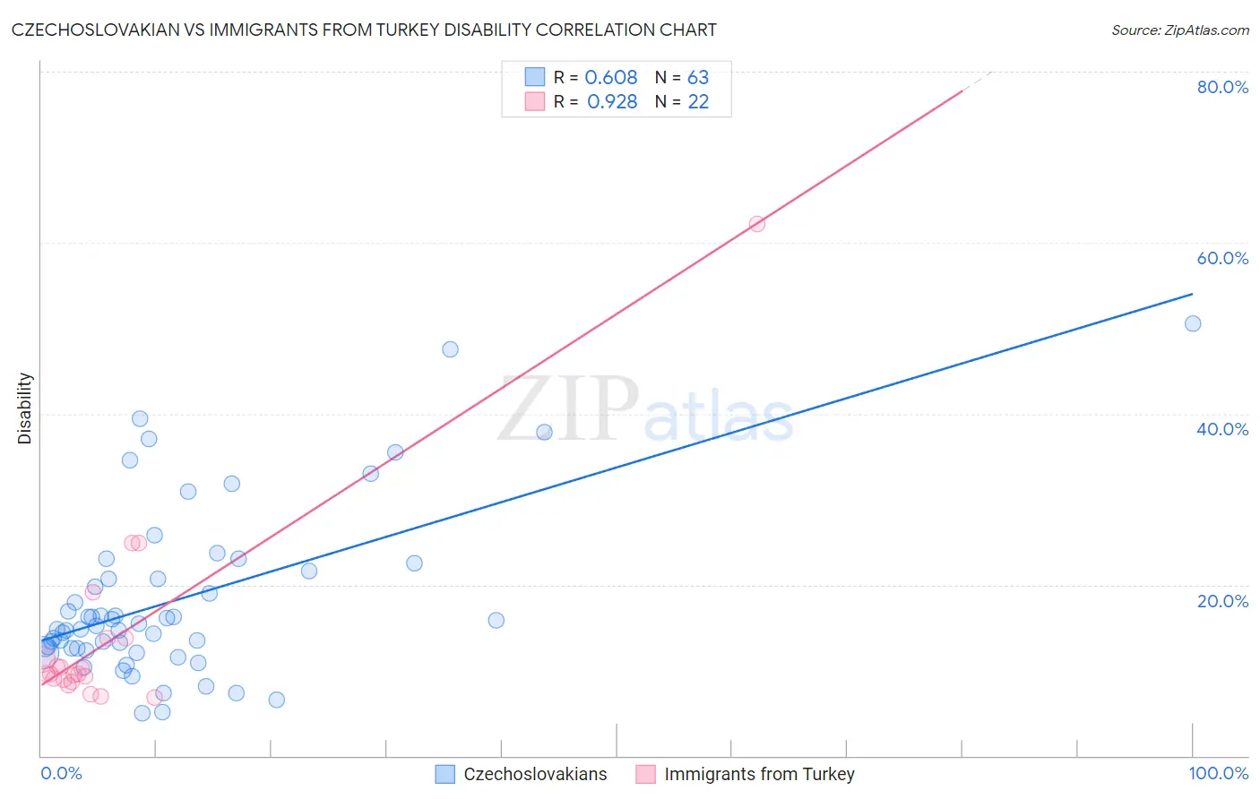 Czechoslovakian vs Immigrants from Turkey Disability