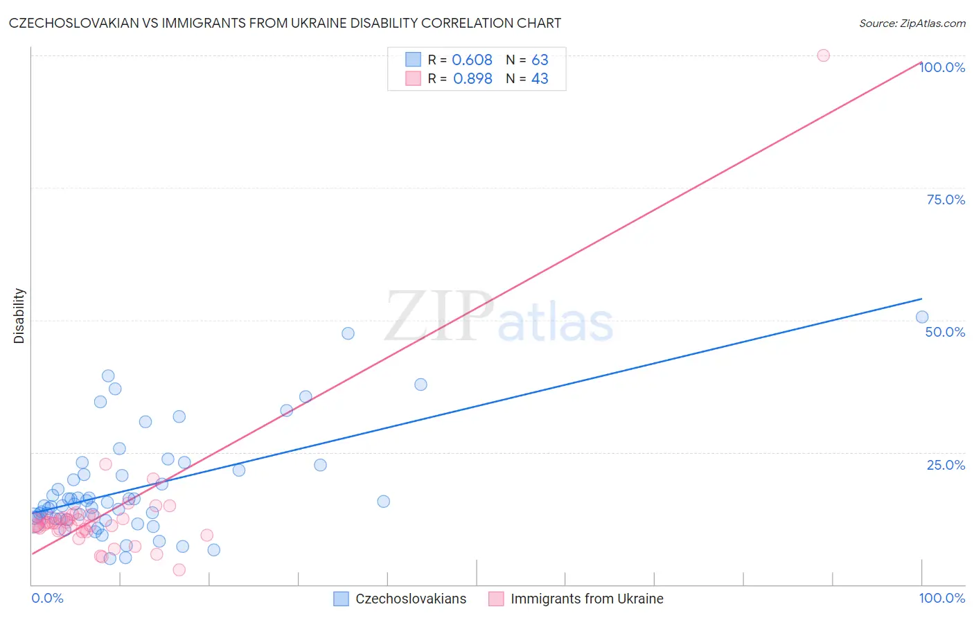 Czechoslovakian vs Immigrants from Ukraine Disability