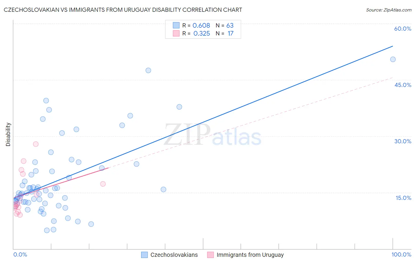 Czechoslovakian vs Immigrants from Uruguay Disability