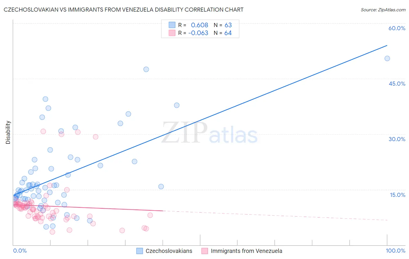 Czechoslovakian vs Immigrants from Venezuela Disability
