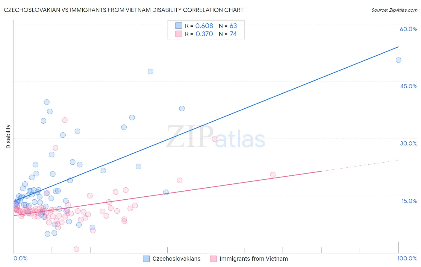 Czechoslovakian vs Immigrants from Vietnam Disability